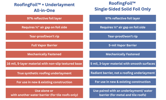 RoofingFoil™ + Underlayment All-in-One vs. RoofingFoil™ Single-Sided Solid: Which Product Should You Use?